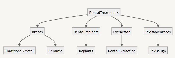 Example Account Structure For Braces